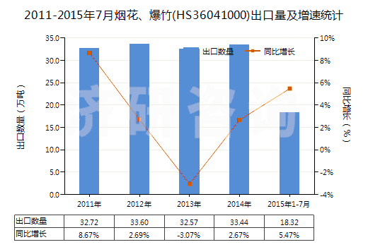 2011-2015年7月煙花、爆竹(HS36041000)出口量及增速統(tǒng)計